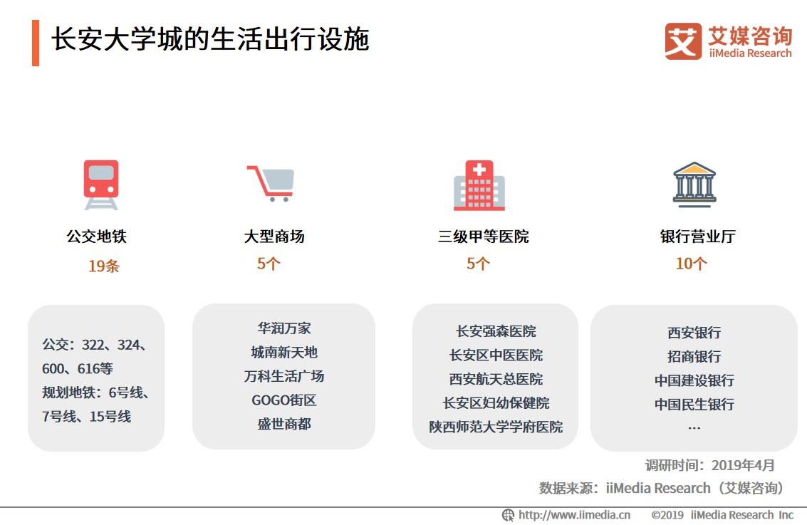 大学城商圈整体消费环境整体偏中低端，高端消费场所具有上升潜力