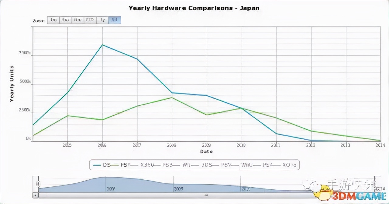 索尼掌机psp为什么不出了,索尼最后一代掌机psp