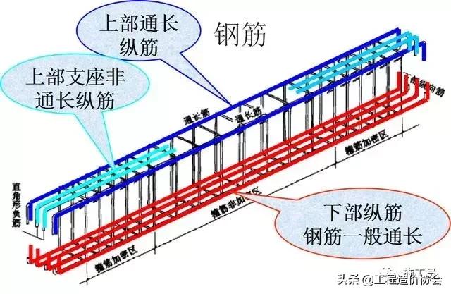 梁钢筋识图入门300例,建筑梁平法施工图识图