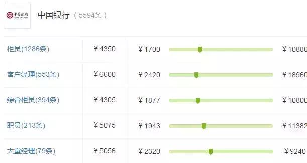 农商行技术岗和柜员岗哪个工资高,各个股份制银行柜员待遇