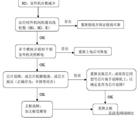 三菱电机多联式空调如何调试,多联机空调安装保压