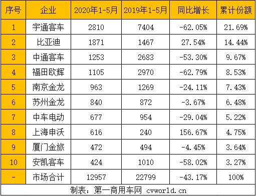 银隆客车对比宇通客车,银隆新能源客车销量
