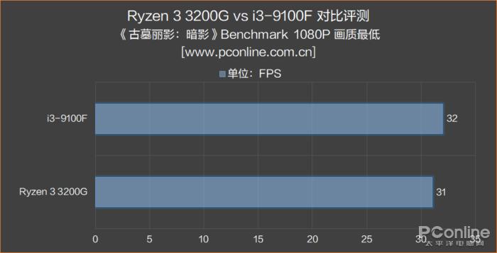 i3对比锐龙的核显,i3cpu核显推荐