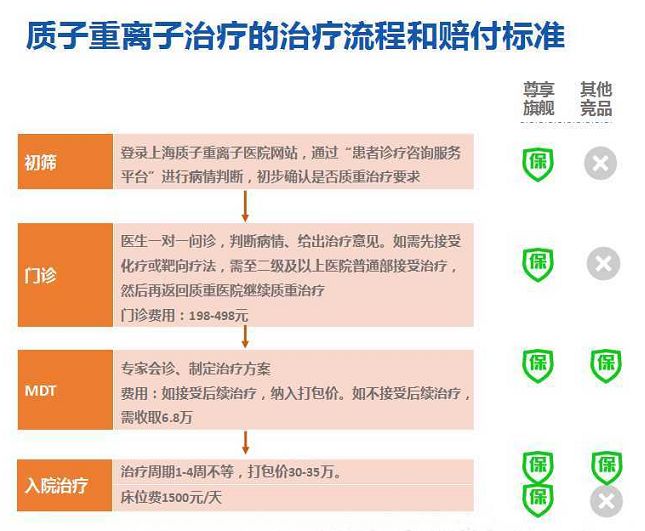 尊享e生2022普惠版,尊享e生和百万医疗区别