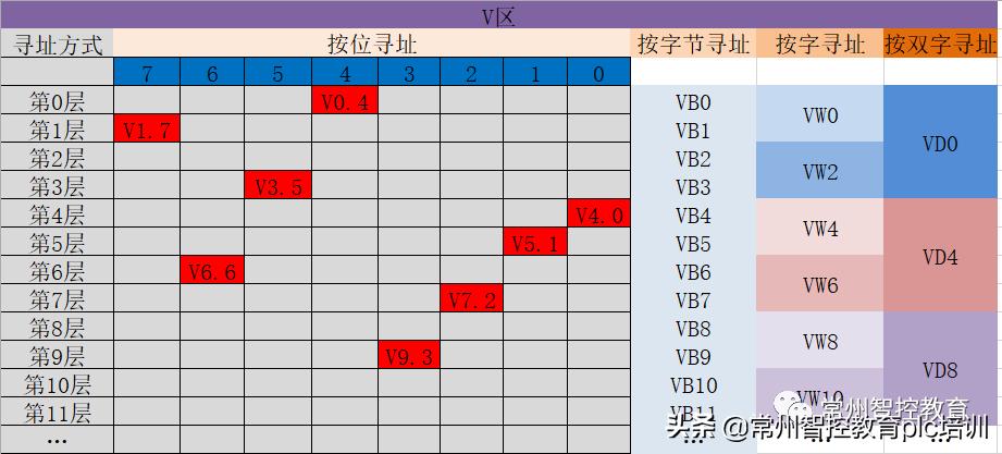 s7-200smart数据,s7-200smart数据存储区