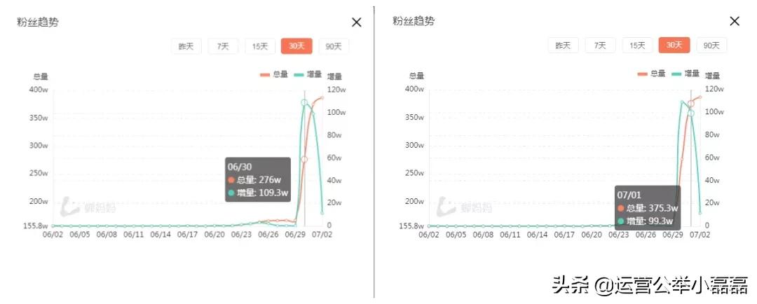 1条抖音视频每天涨粉100万！这涨粉速度实在离谱