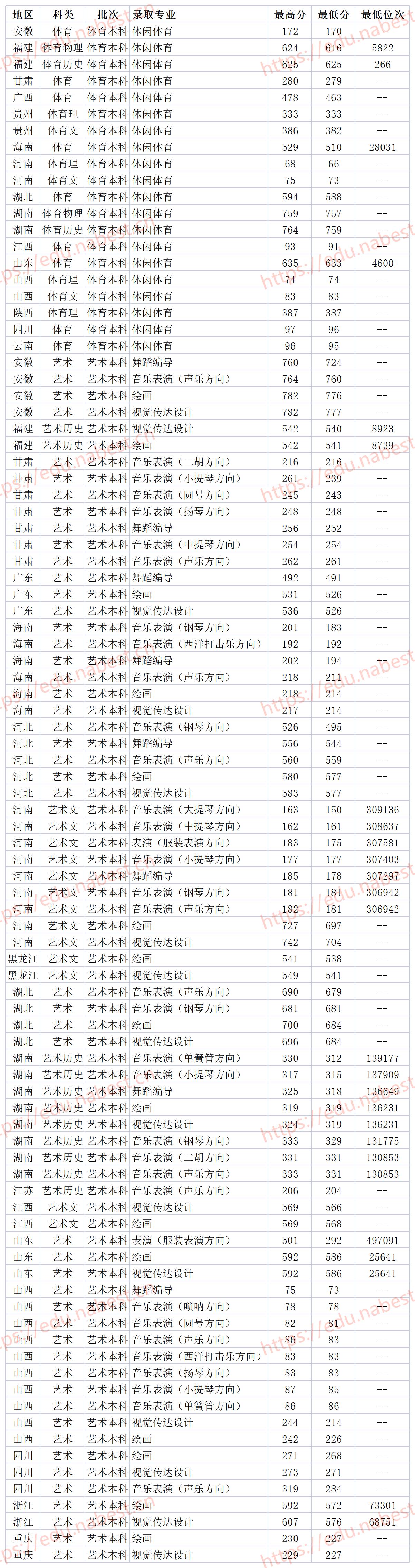 211大学海南大学排名,海南双一流大学录取分数线