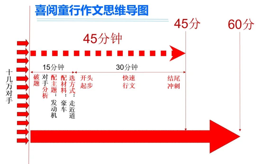 四年级作文必背100个公式,中考英语作文写作技巧万能公式