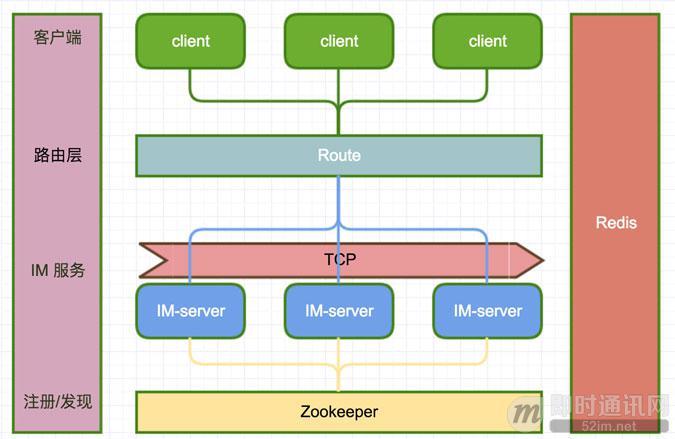自己搭建im系统,怎么开发一个im系统