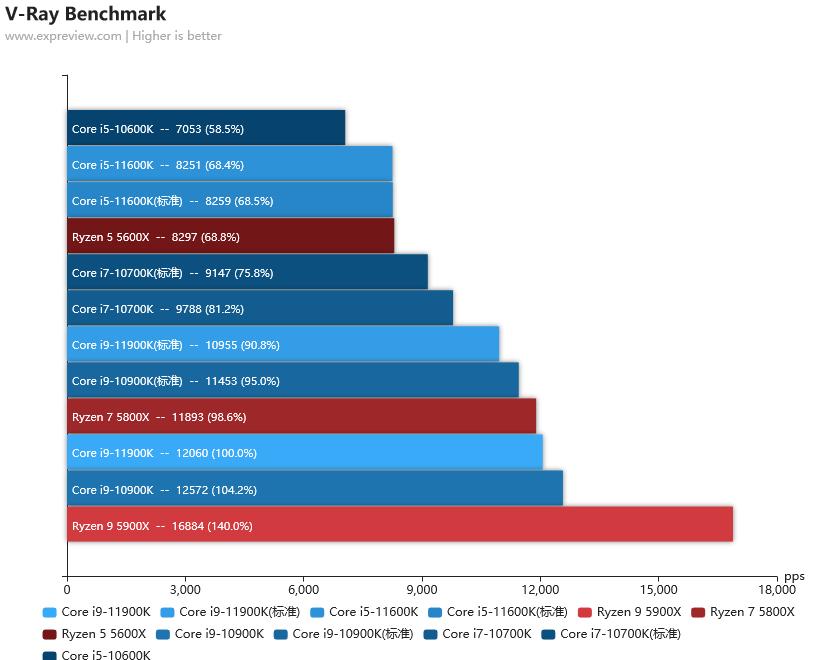 11600k和11900k游戏表现,酷睿i910900k单核性能
