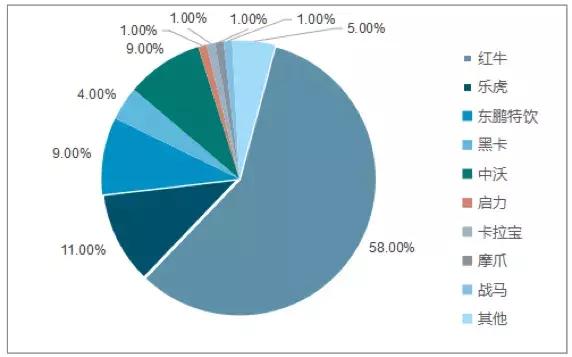 红牛饮料全球年销售额,红牛功能饮料中国一年营收多少