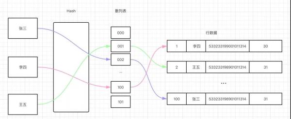 技术总监夸我“索引”用的溜，我飘了......