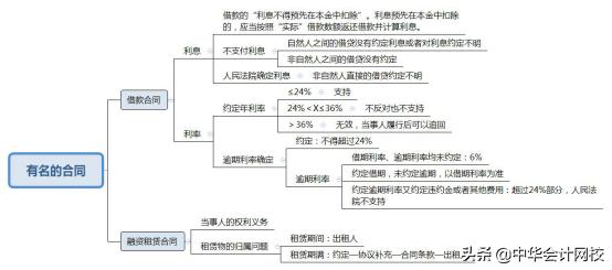 一分钟看懂经济法基础高频讲解,中级经济法知识导图