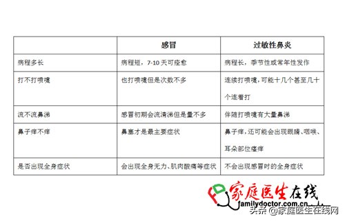 一个过敏性鼻炎患者9年,多少人得过敏性鼻炎