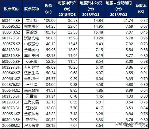 高送转怎么不炒了,一般什么时候炒高送转
