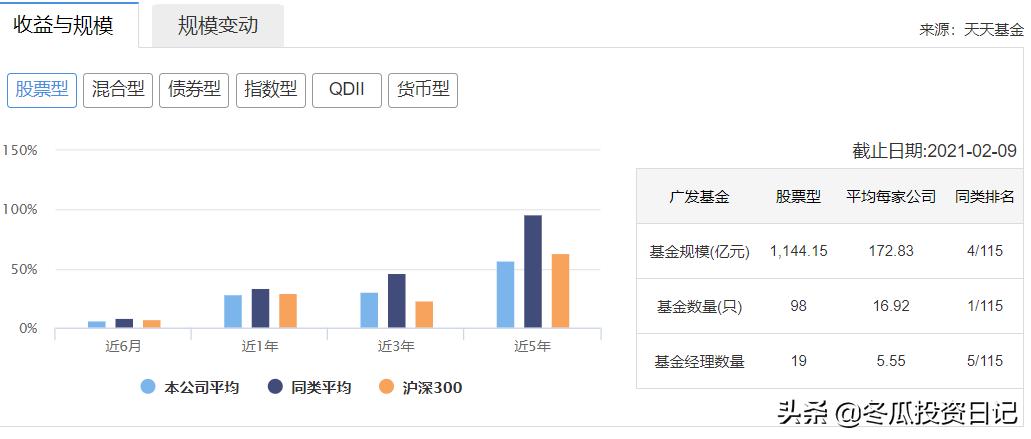 广发基金钱袋子收益率,广发债券基金收益率