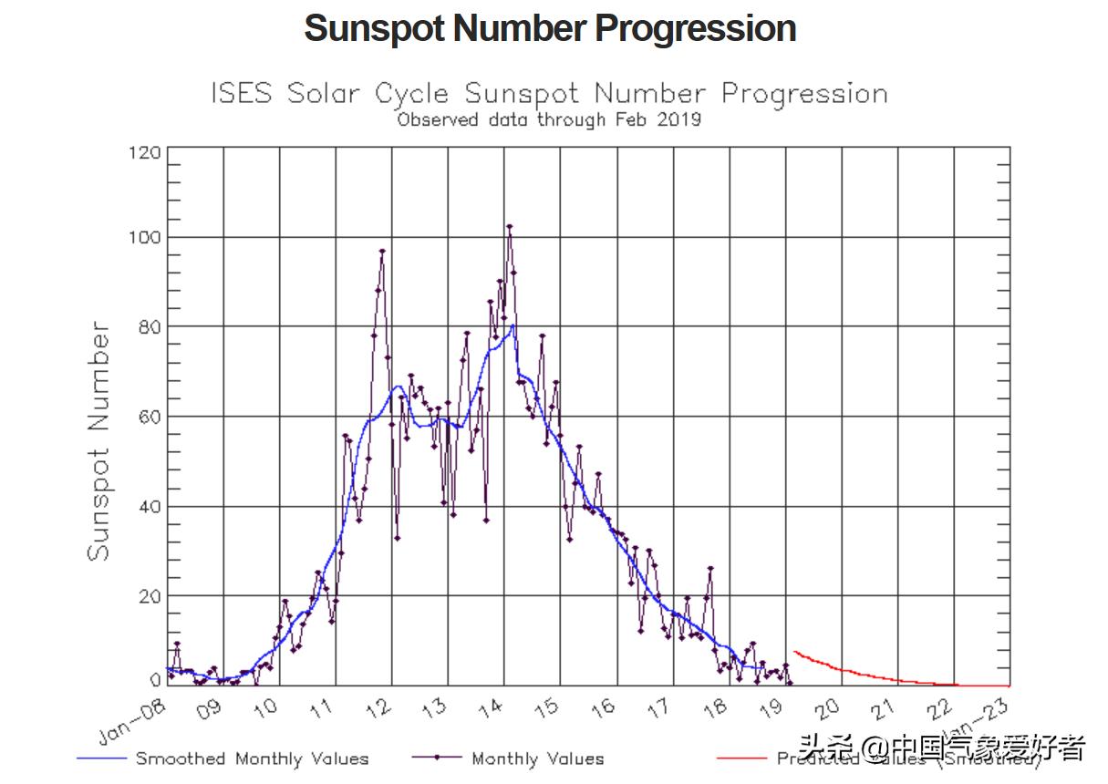 厄尔尼诺现象的气候表现,厄尔尼诺现象冬春季节偏冷