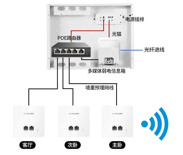 家里装修wifi装在哪里适合,装修全屋wifi覆盖解决方案