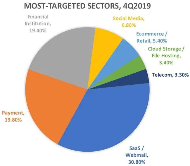 3/4的钓鱼网站,使用的是SSL保护?