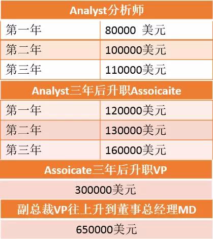 四大实习、国内劵商实习及投行实习的薪资待遇如何？