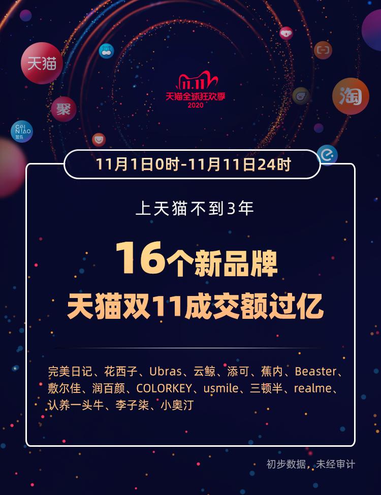 天猫双11排名第一的省份,天猫双11第1天排行榜