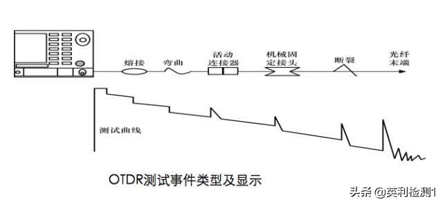 看懂这篇你也可以去熔纤、光纤扫盲贴、SRRC\CTA\CCC
