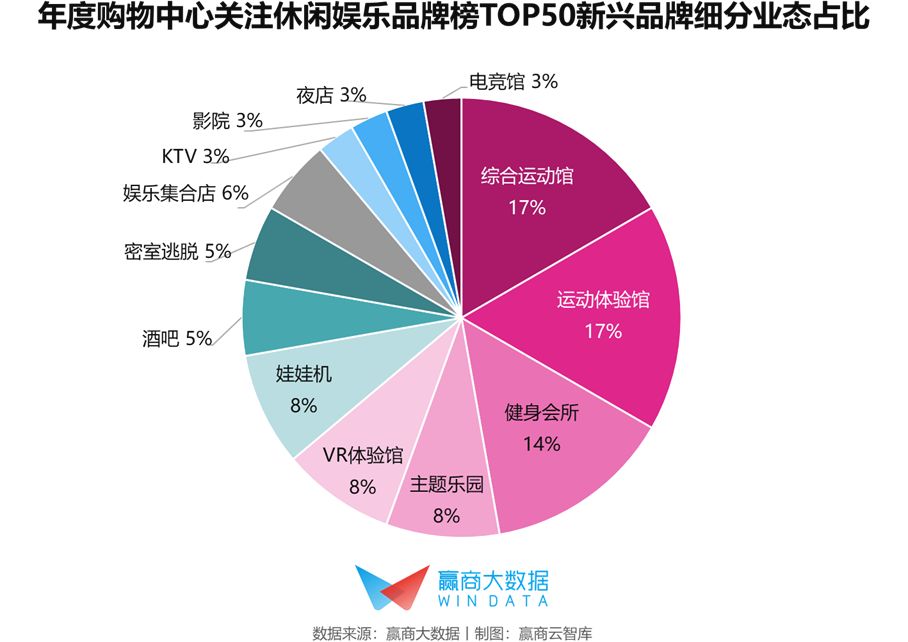 榜单|“憋坏了”的年轻人需要这些休闲娱乐品牌放飞自我