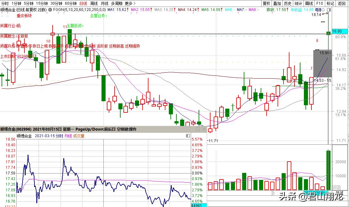 连续9个涨停一字板后的走势,9个一字涨停板