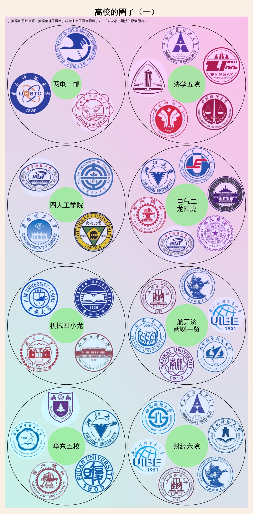 大学圈子对照表,大学学校圈子