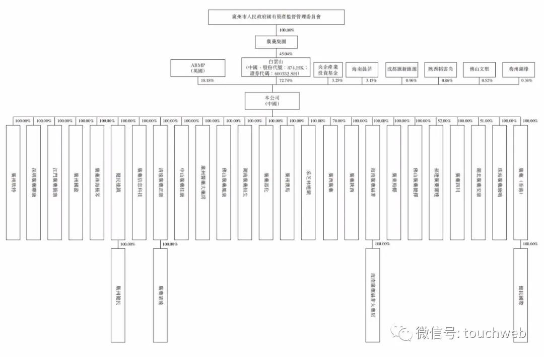 广州医药集团投资1000赚40万,广州医药集团营收