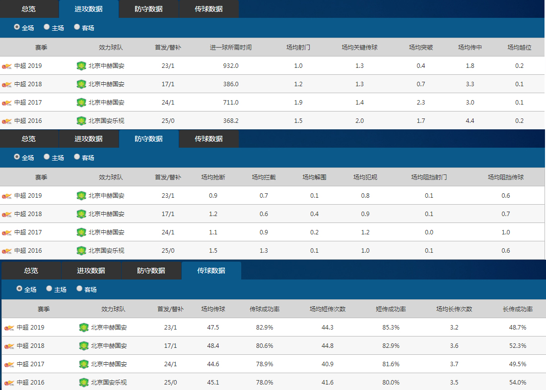 奥古斯托首球集锦,奥古斯托全场最佳数据
