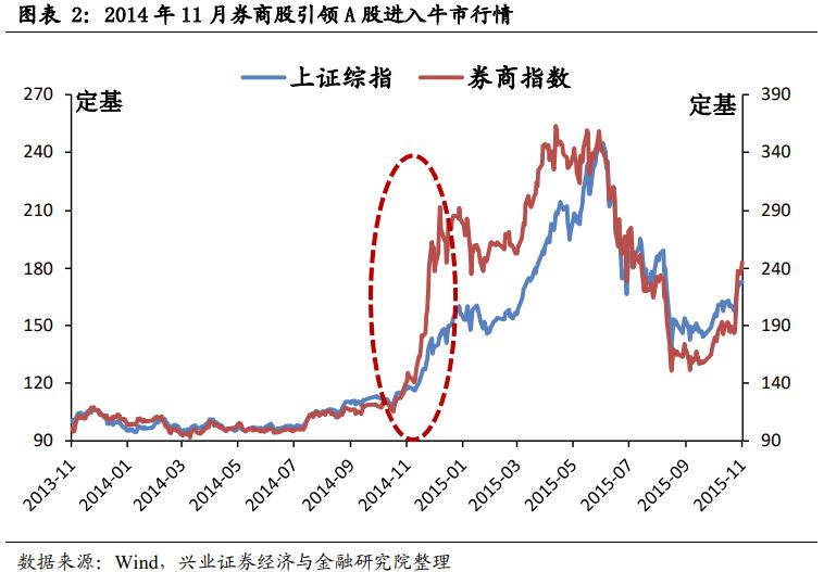 2013-2015年牛市回顾,2014-2015牛市十大牛股