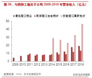 楚江新材是什么龙头,楚江新材高速铜缆