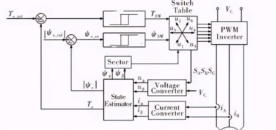 永磁同步电机foc控制算法,异步电机foc和永磁电机foc区别