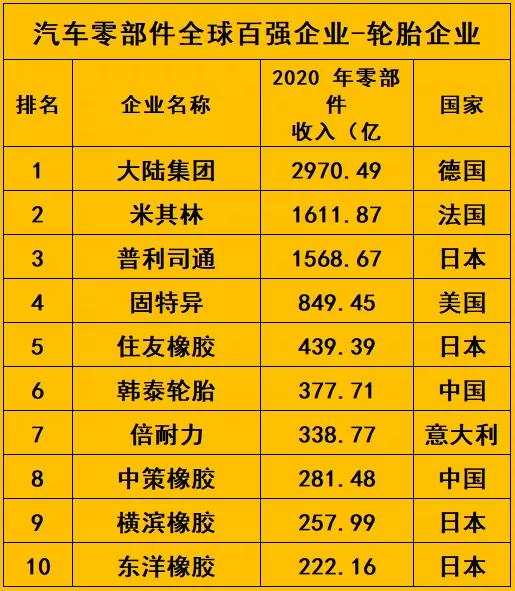 彰显实力轮胎企业上榜百强名单,中国轮胎企业实力排名前十名