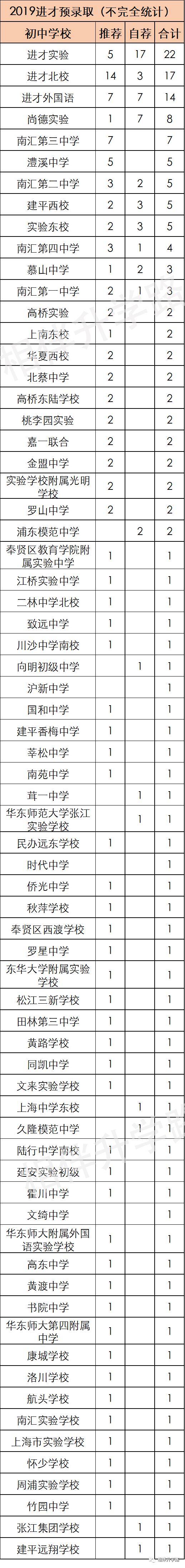 上海最厉害的5所高中,上海高中自招最好进的学校
