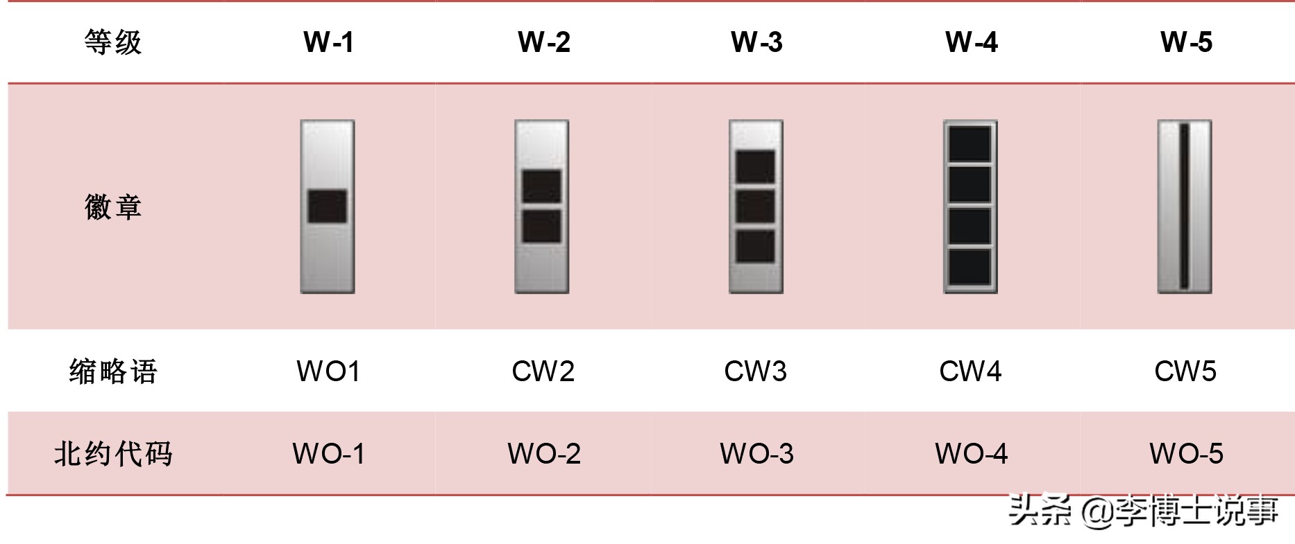 士官享受将军待遇？聊聊美军的“专业技术士官”！