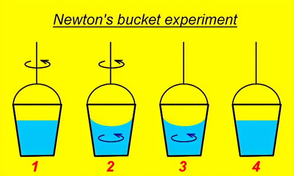 相对论（2）牛顿为什么认为水桶实验，可以证明绝对空间？