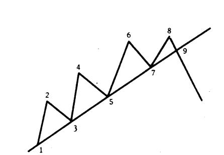 期货股票技术分析越简单越好,介绍期货行情预测技术的秘密