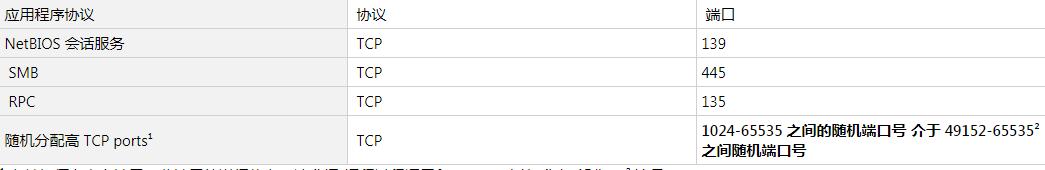 windows操作系统端口详解,windows服务器用什么端口