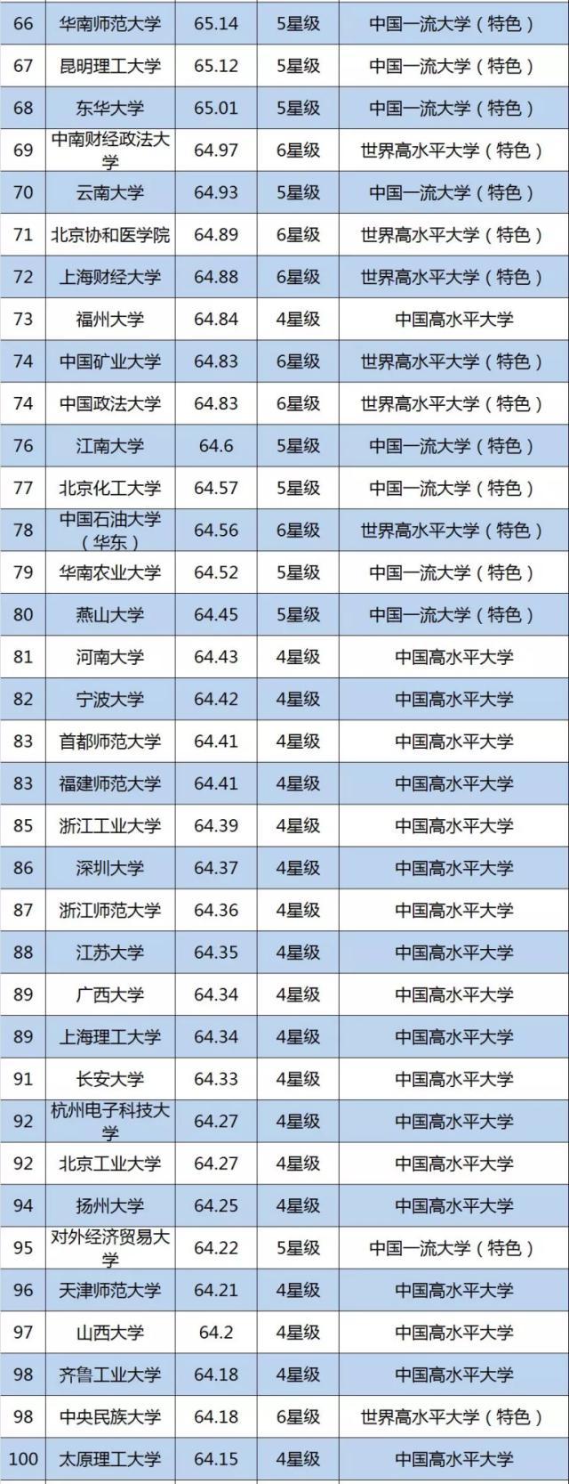 2019年6所免费师范大学排名,2019年中国大学排名