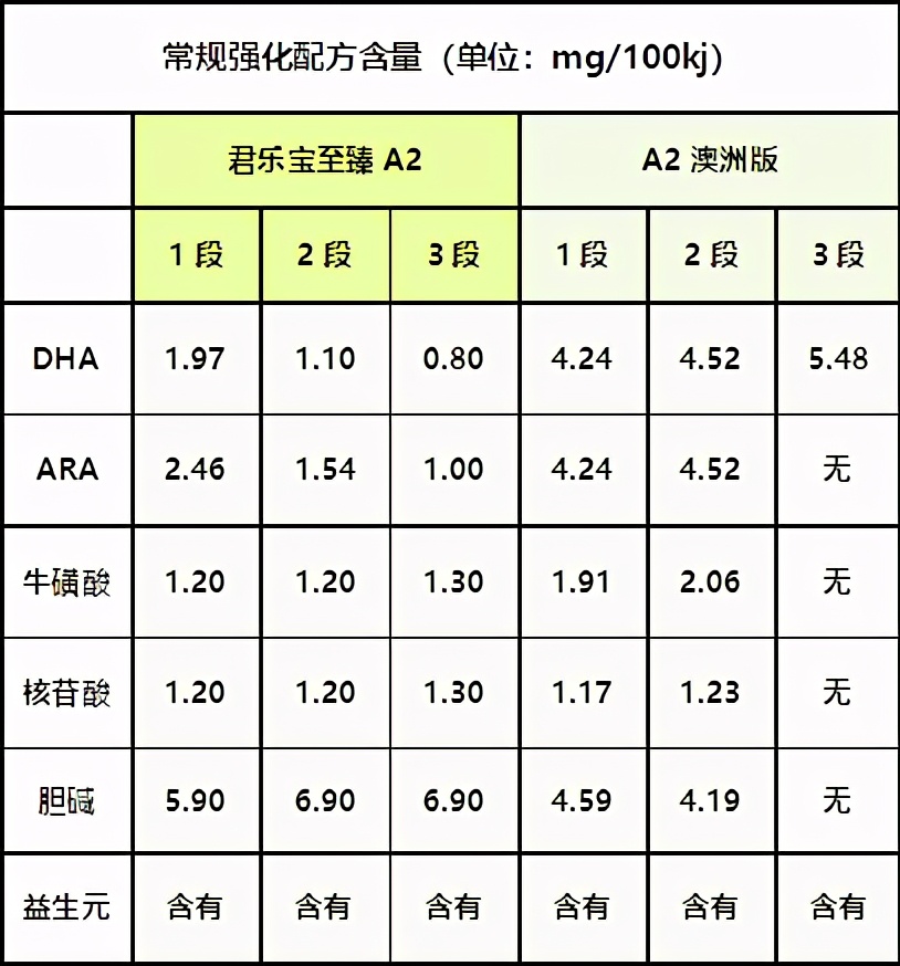 同样是a2奶粉区别在哪里,同样a2奶粉国产和进口价格差很多