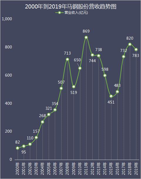 马钢股份盈利预测,马钢股份最新分析