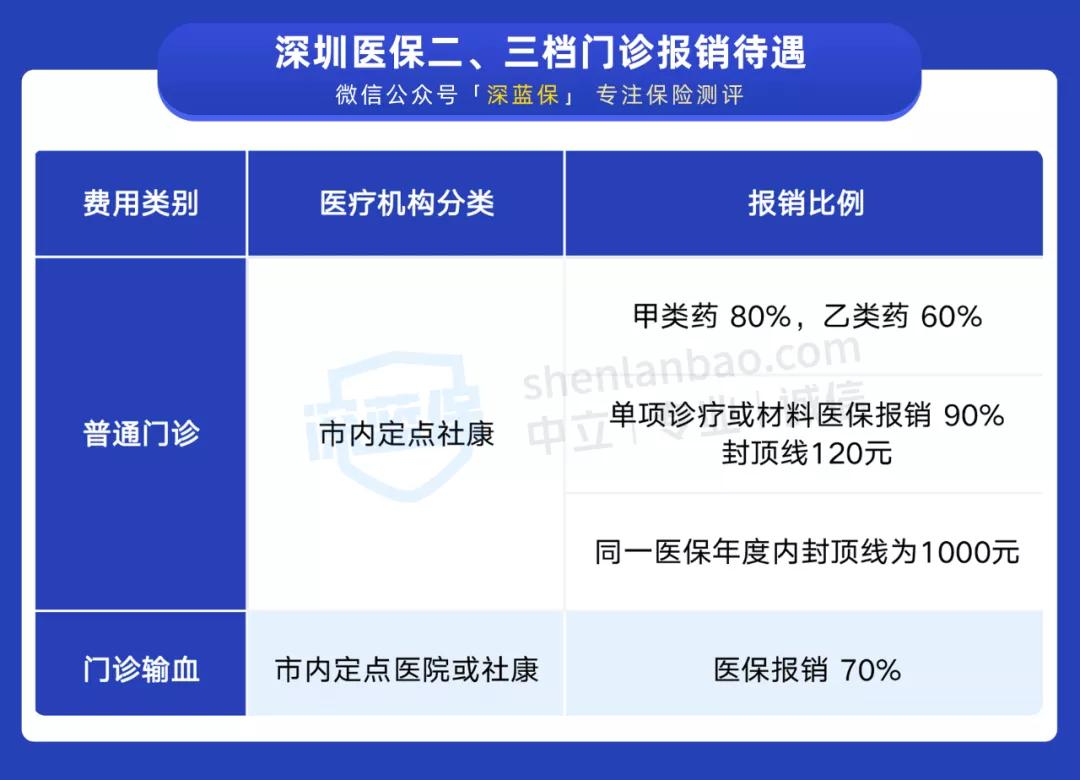 深圳医保一档改为三档后如何使用,深圳医保一二三档