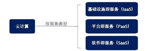 云计算里有怎样的投资新主线,如何投资云计算真的能带来商机吗