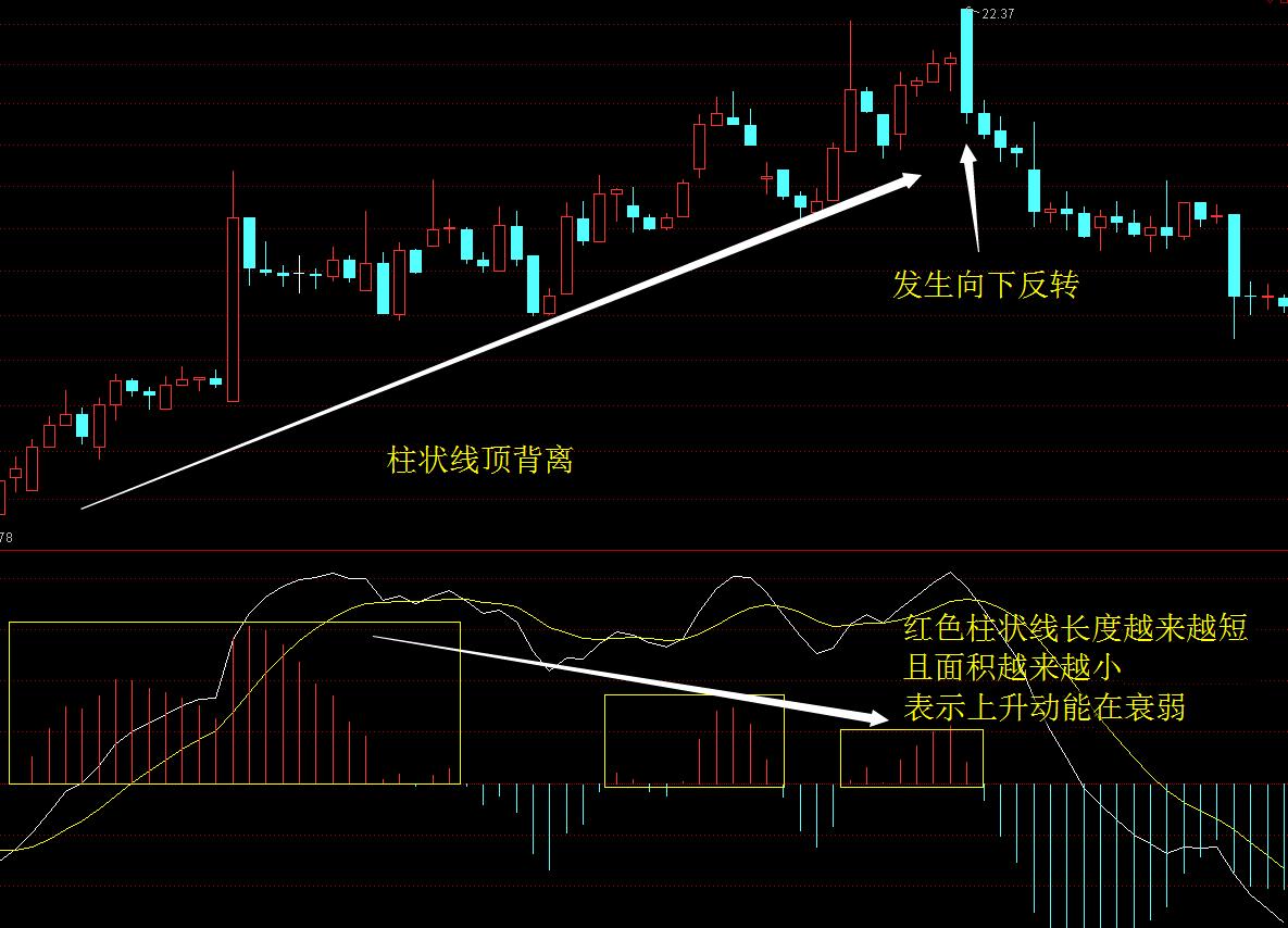 macd与价格背离解读,分时图macd出现背离