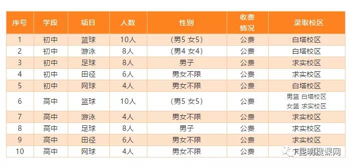 昆明八中体育特长生,昆明市体考网招生初升高