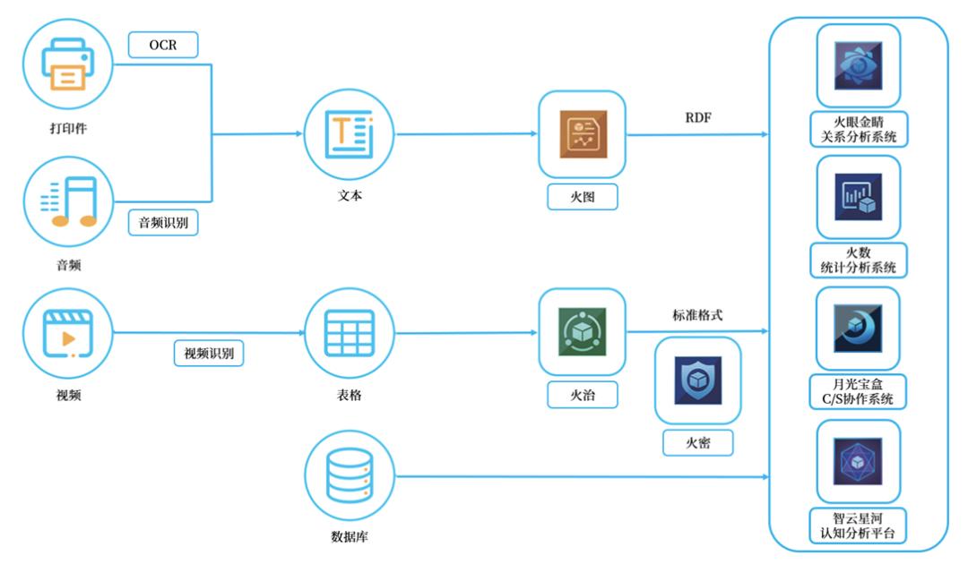 执法和金融情报分析领军企业智器云完成近5000万B轮融资