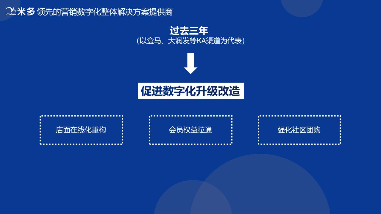 云店数字化营销工具,云店的营销