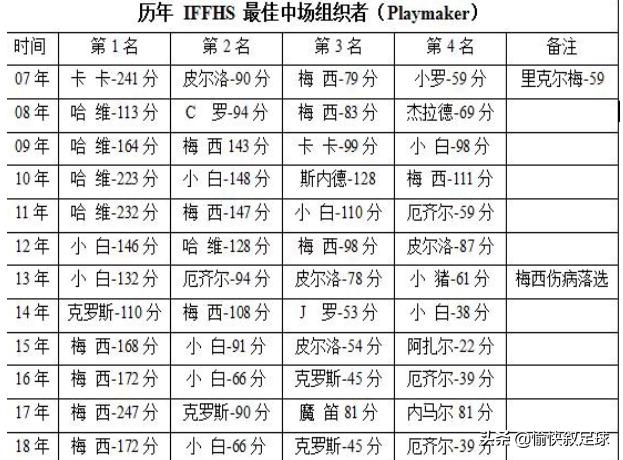iffhs最佳中场排名历年,iffhs最佳中场进球排名